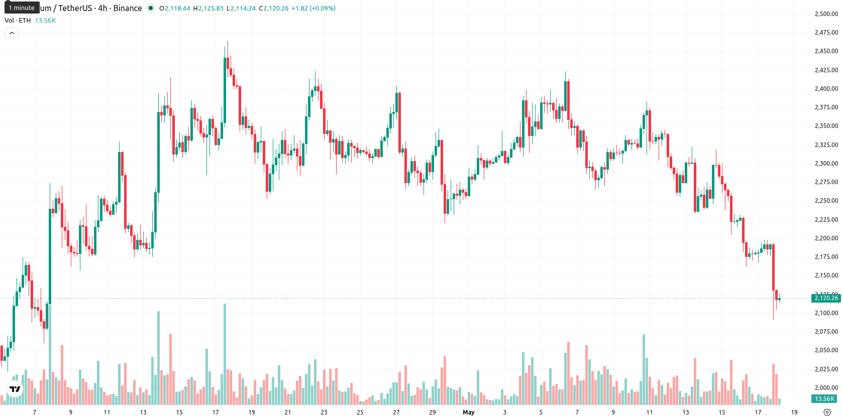 Ethereum asset chart