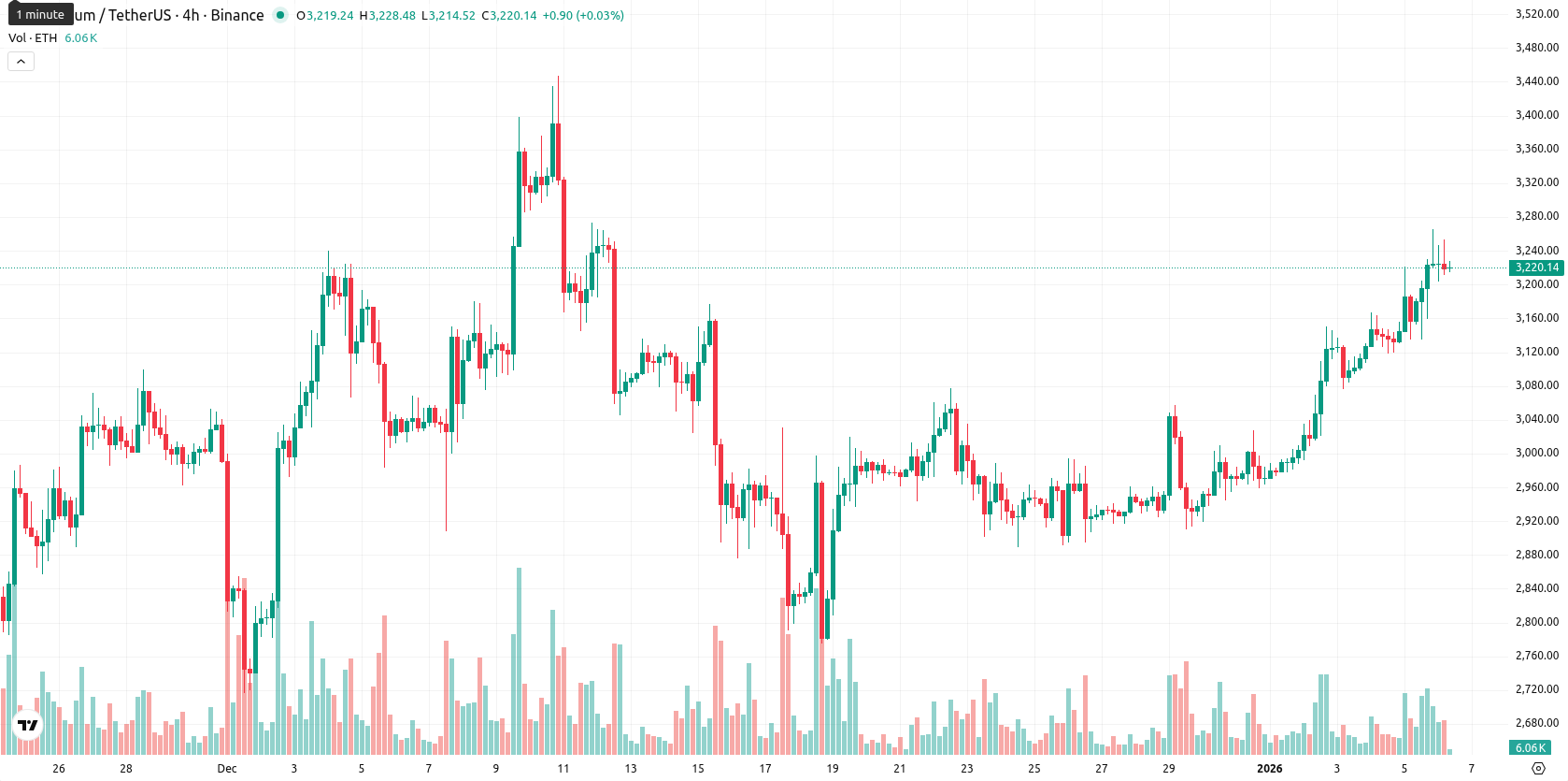 Ethereum asset chart