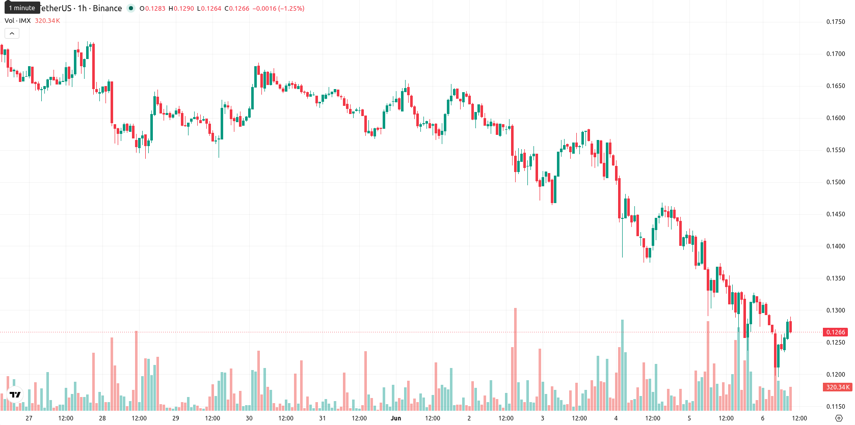 Immutable asset chart