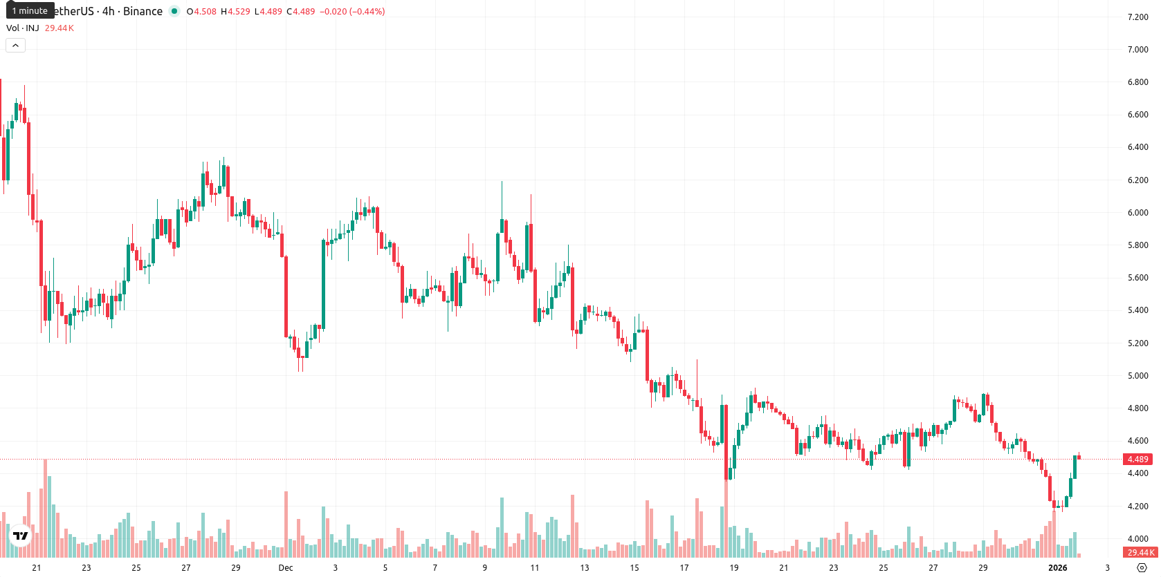Injective asset chart
