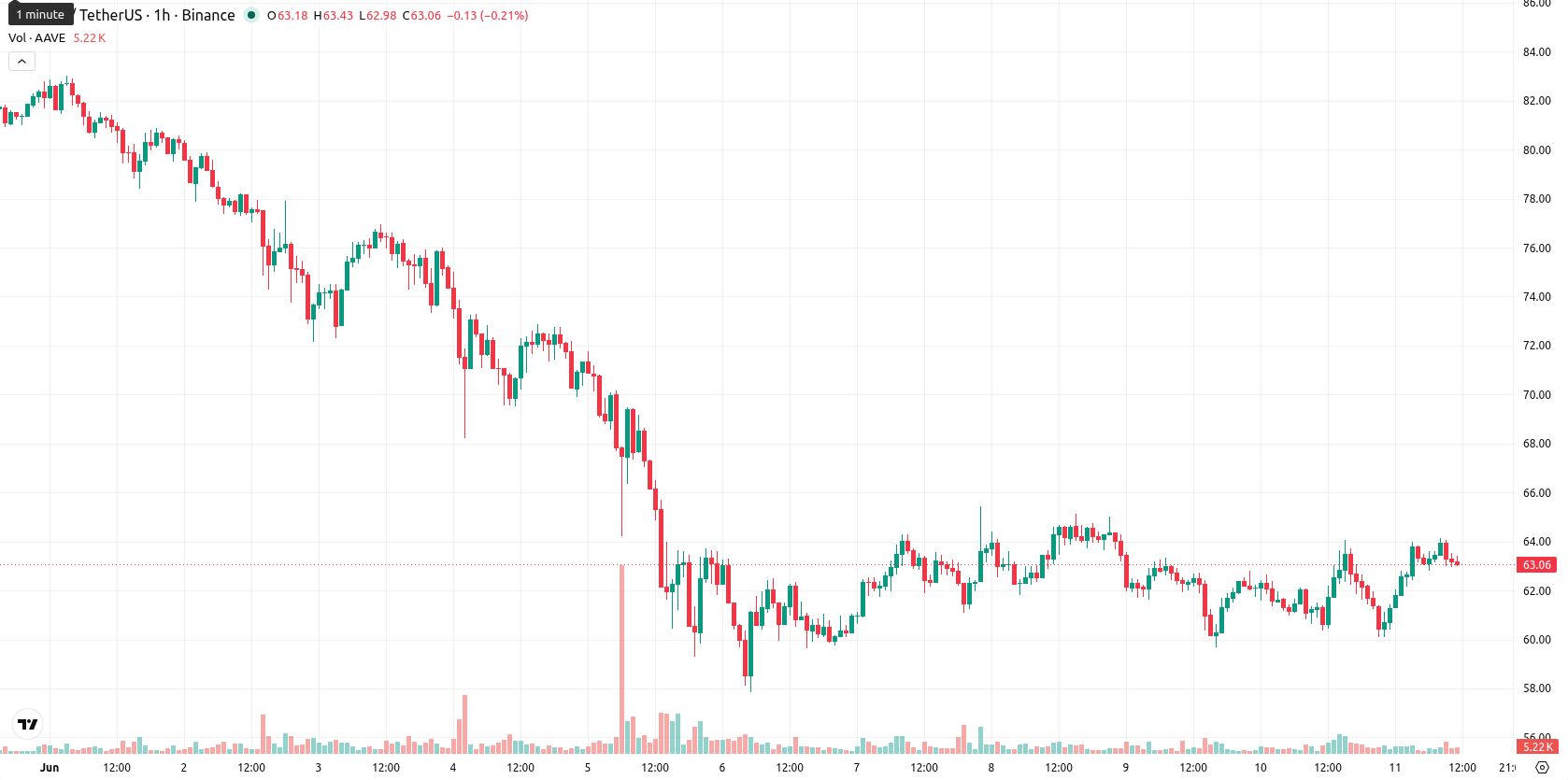 Aave asset chart