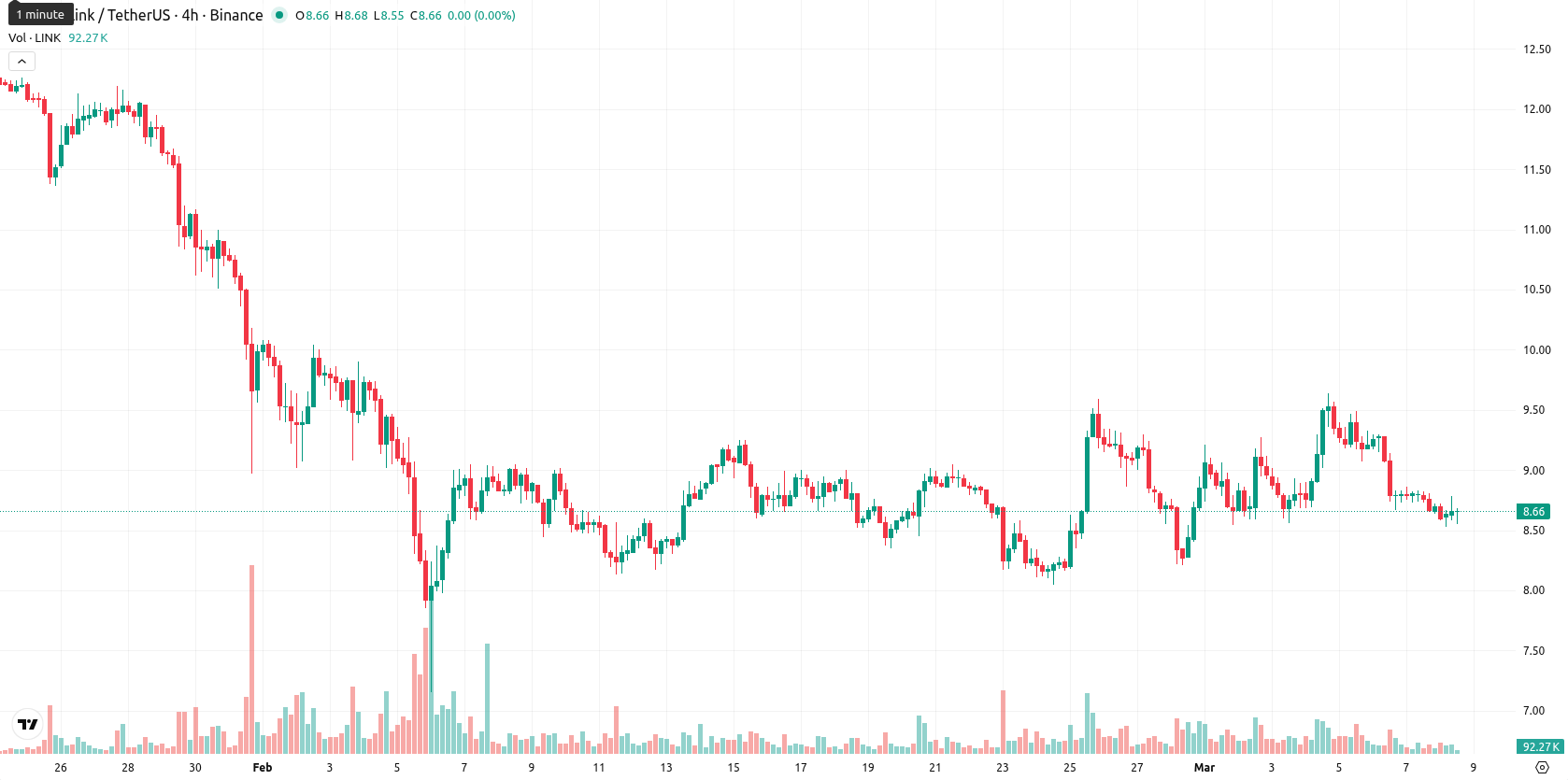 Chainlink asset chart
