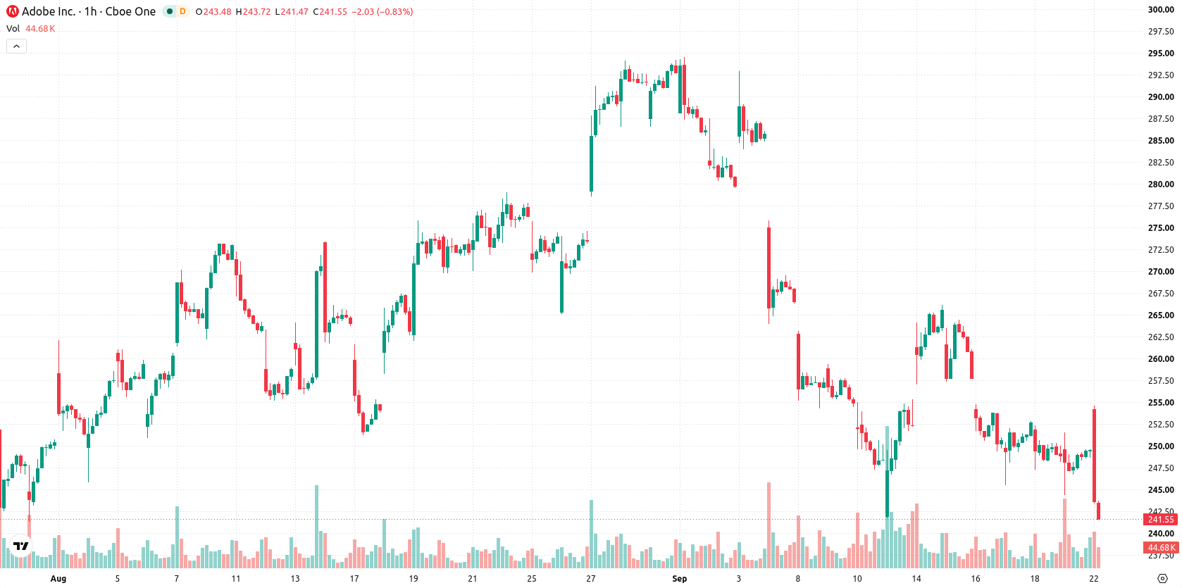 Adobe Inc. asset chart