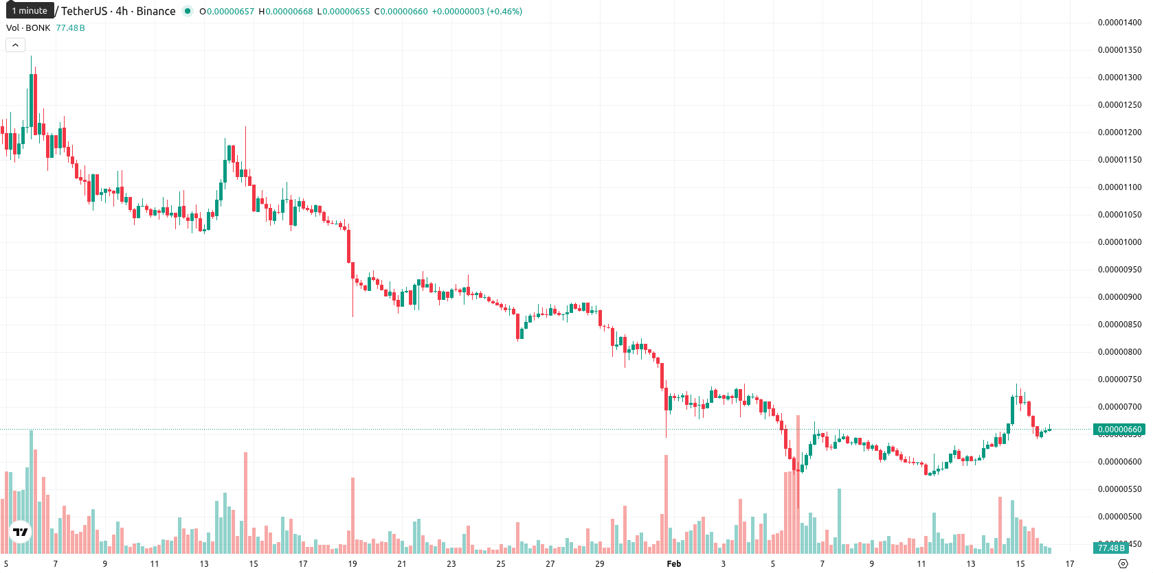 Bonk asset chart