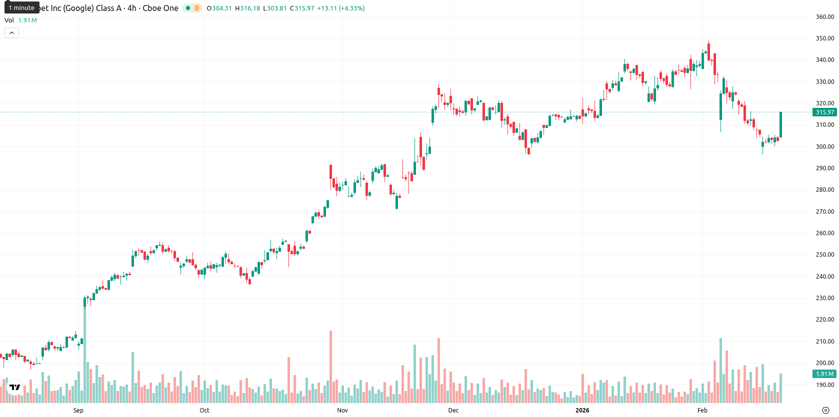 Alphabet Inc. asset chart