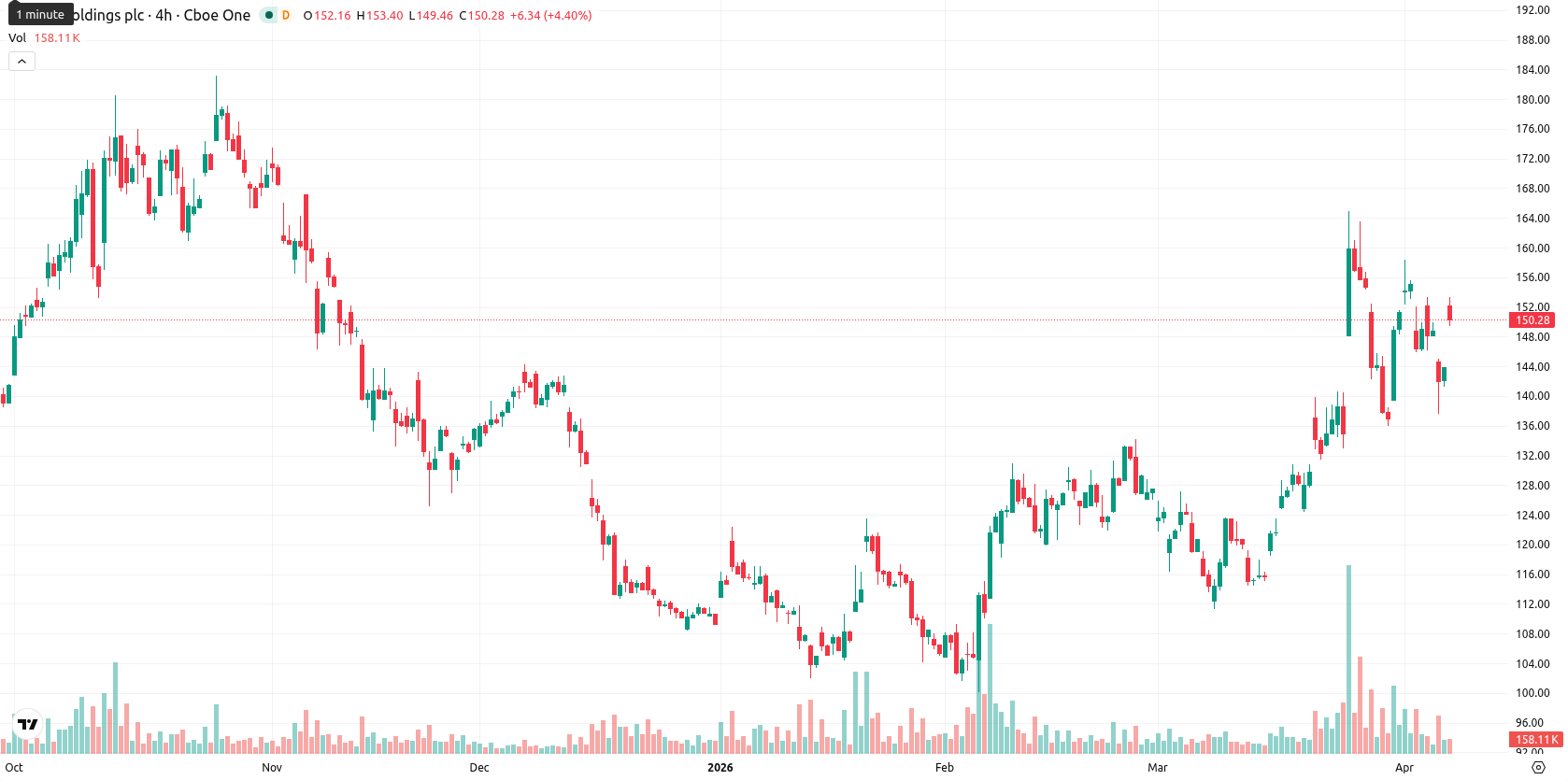 Arm Holdings plc asset chart
