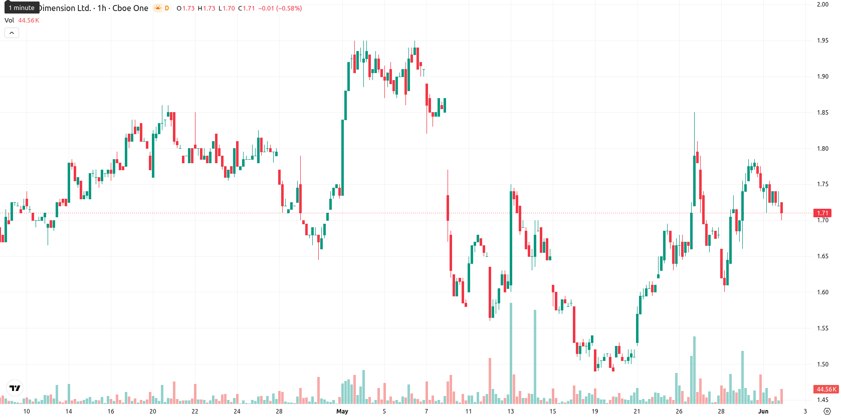 Nano Dimension Ltd. asset chart
