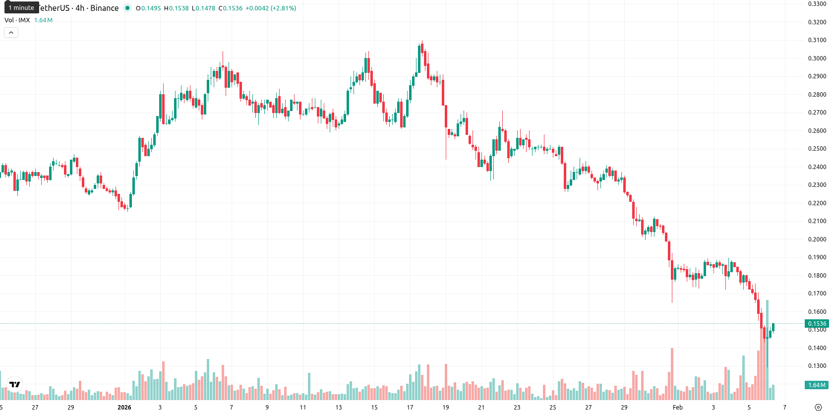 Immutable asset chart