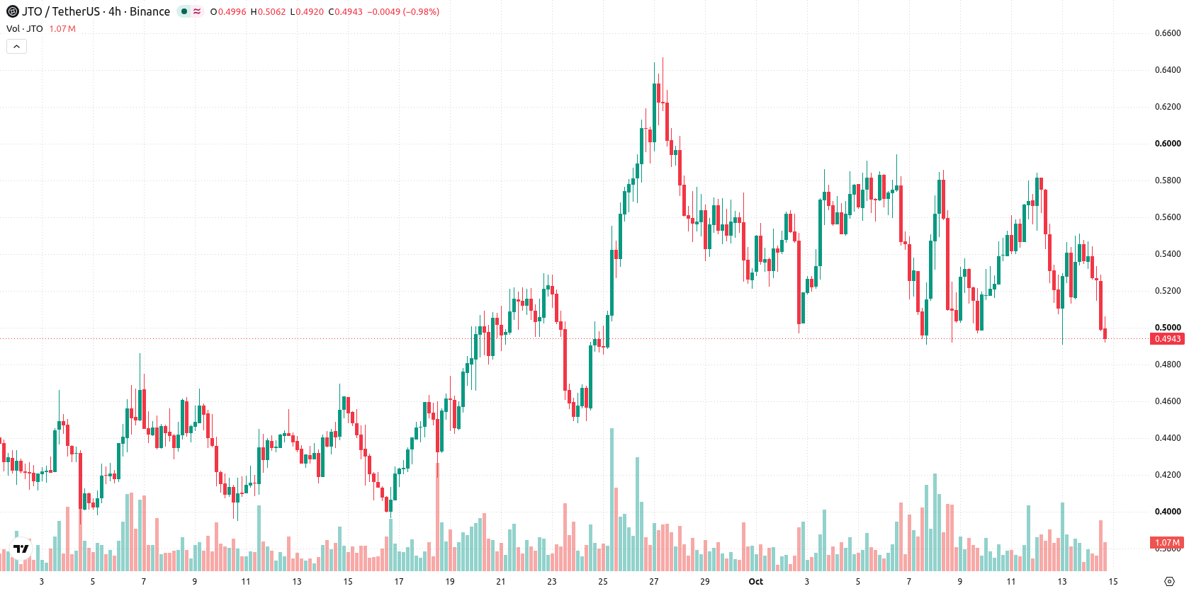 Jito asset chart