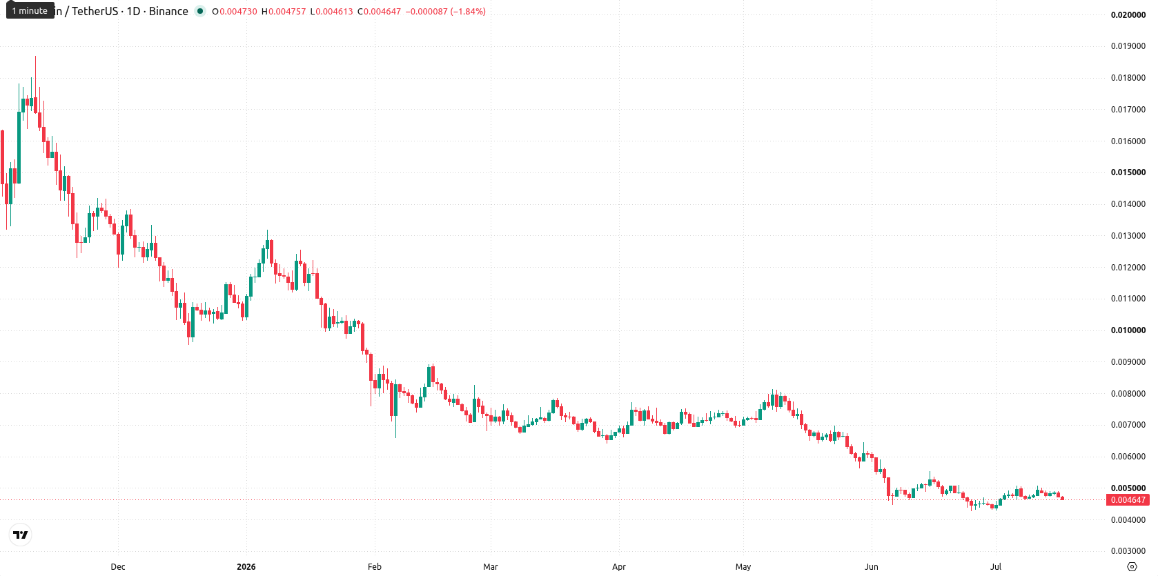 VeChain asset chart