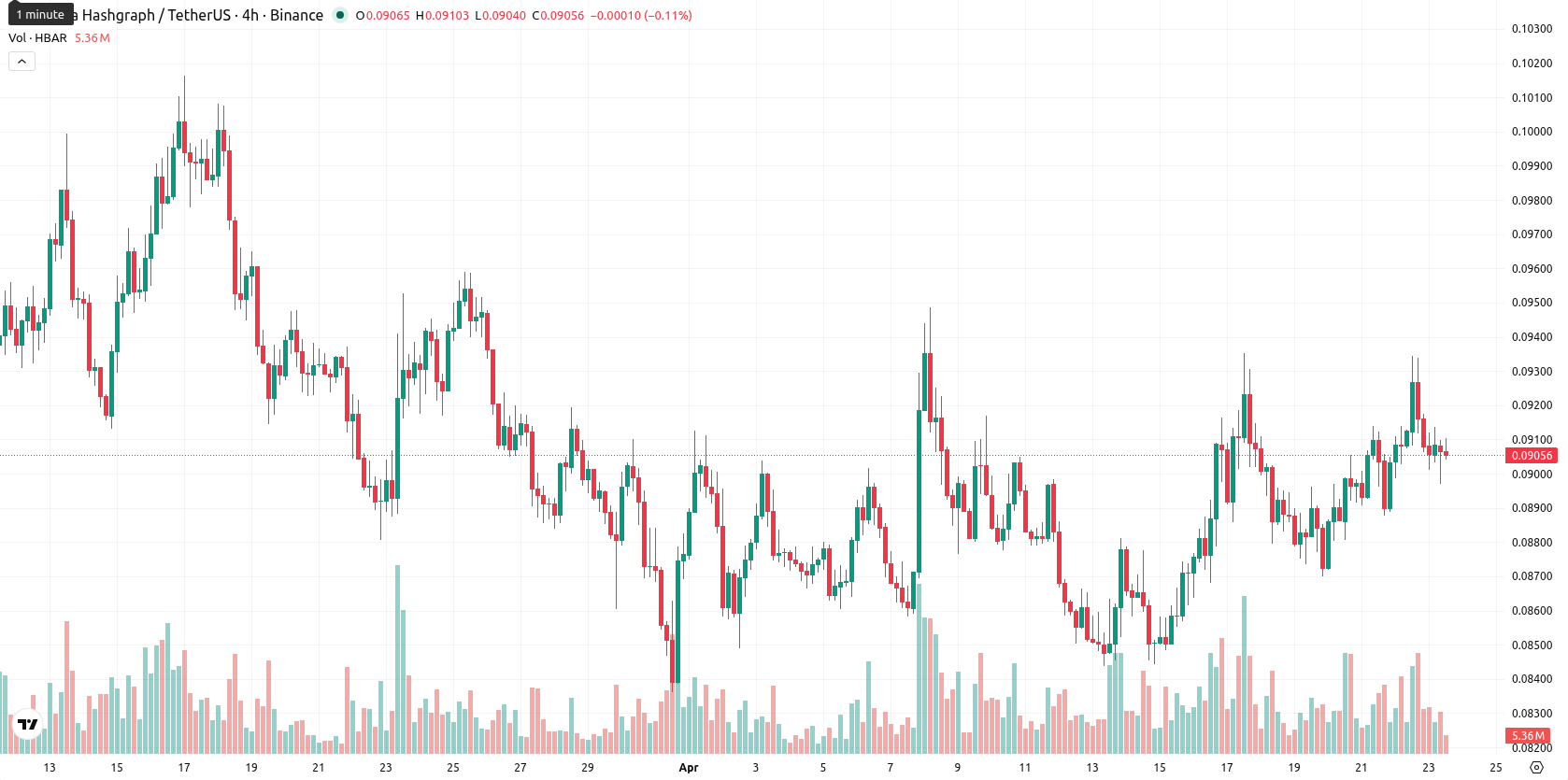 Hedera asset chart