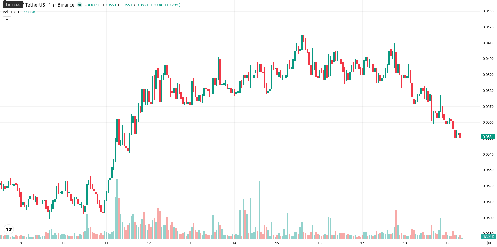 Pyth Network asset chart