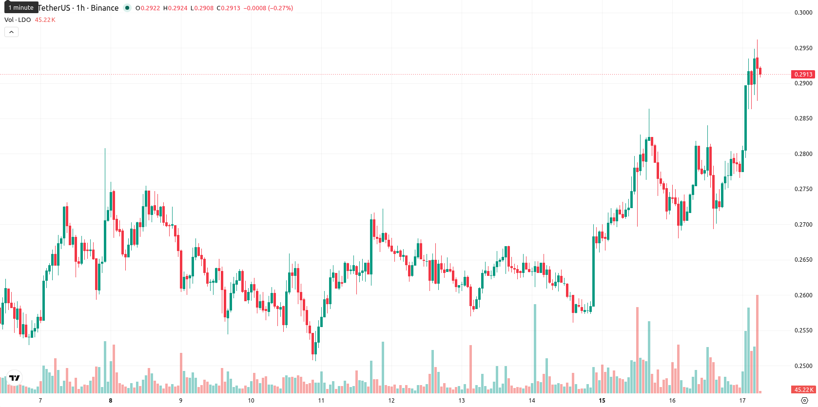Lido DAO asset chart
