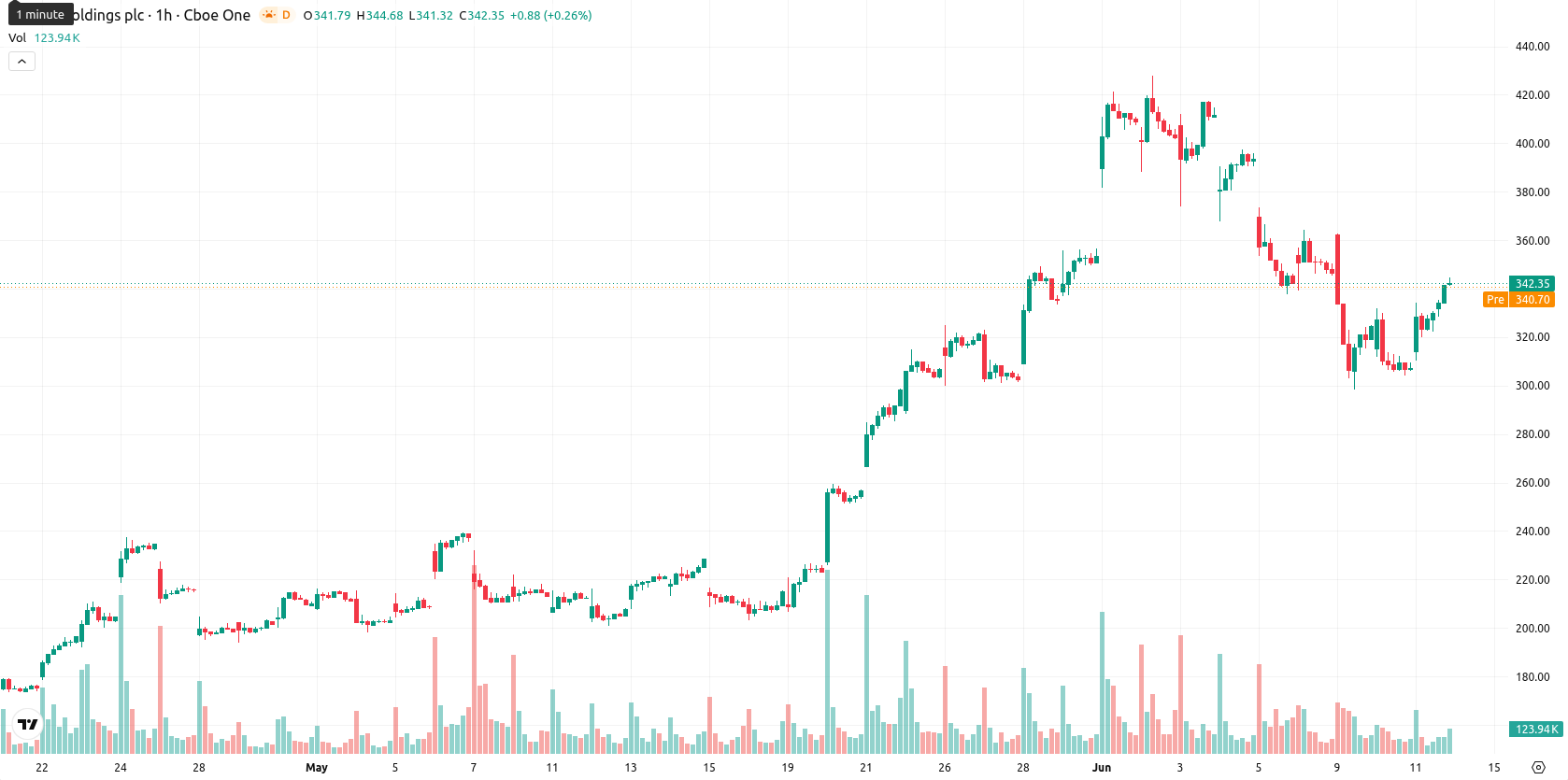 Arm Holdings plc asset chart