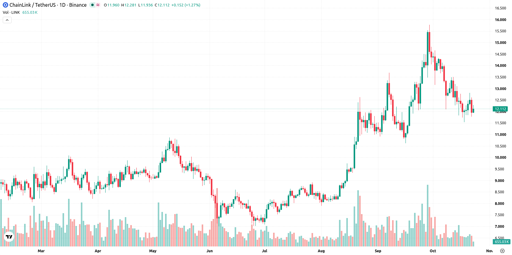 Chainlink asset chart