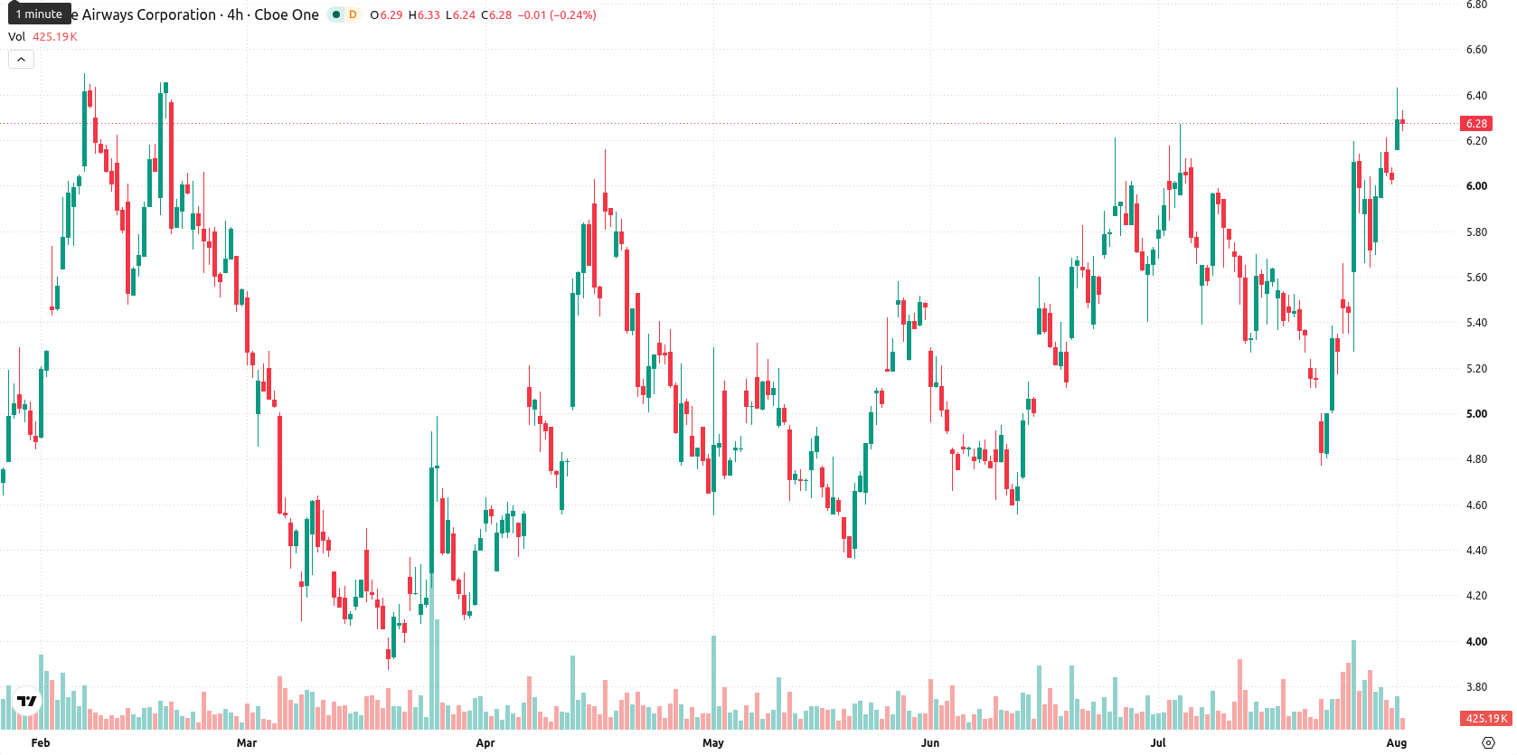 JetBlue Airways Corporation asset chart