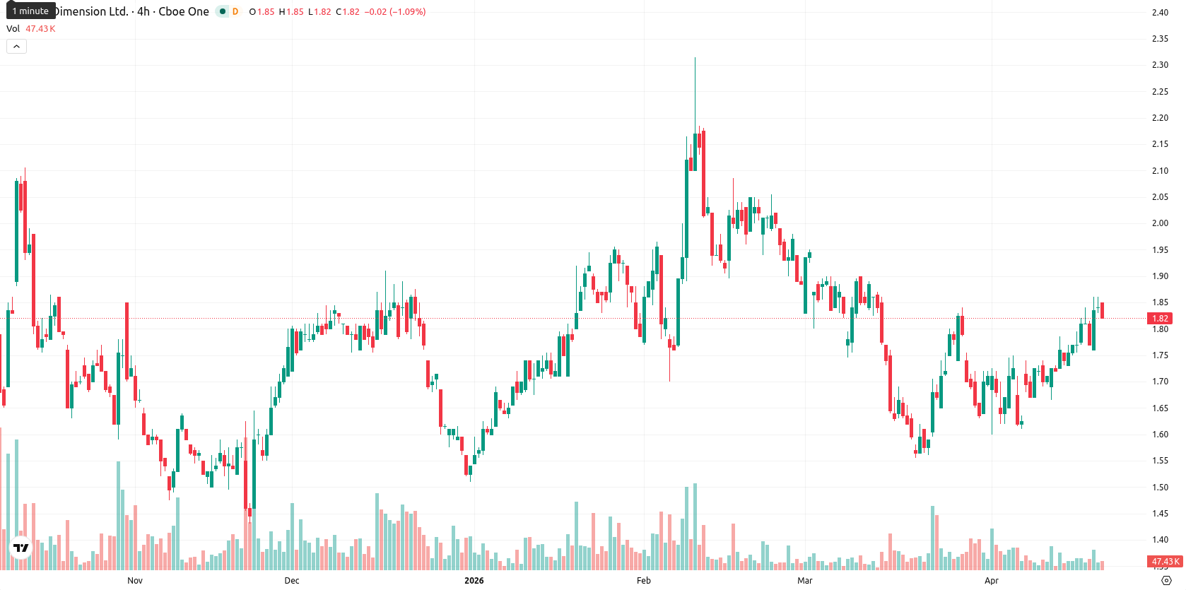 Nano Dimension Ltd. asset chart