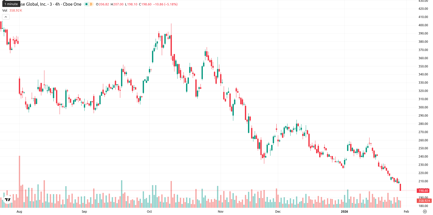 Coinbase asset chart