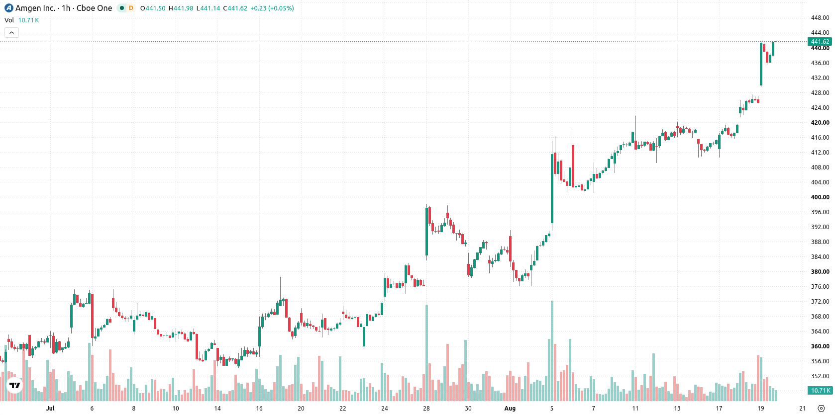 Amgen asset chart