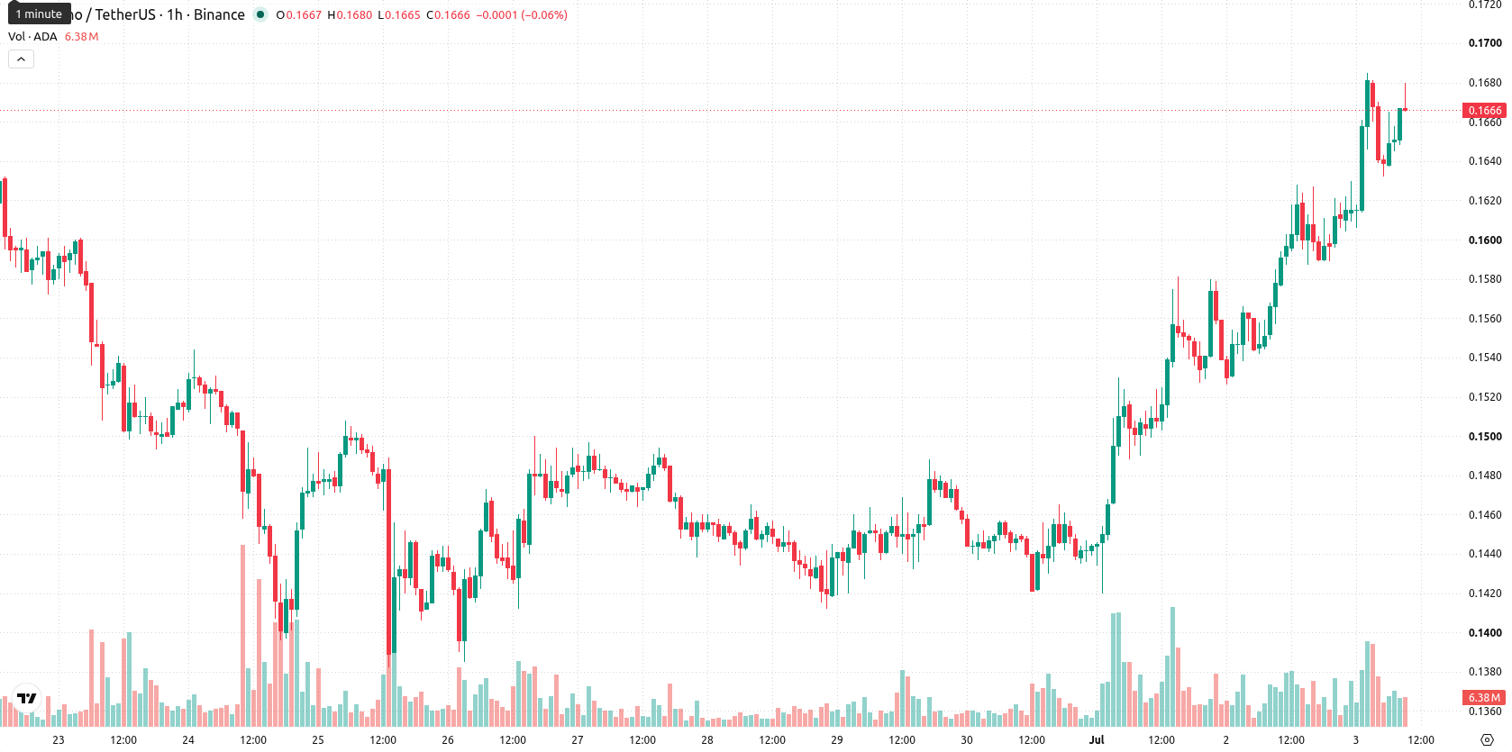 Cardano asset chart