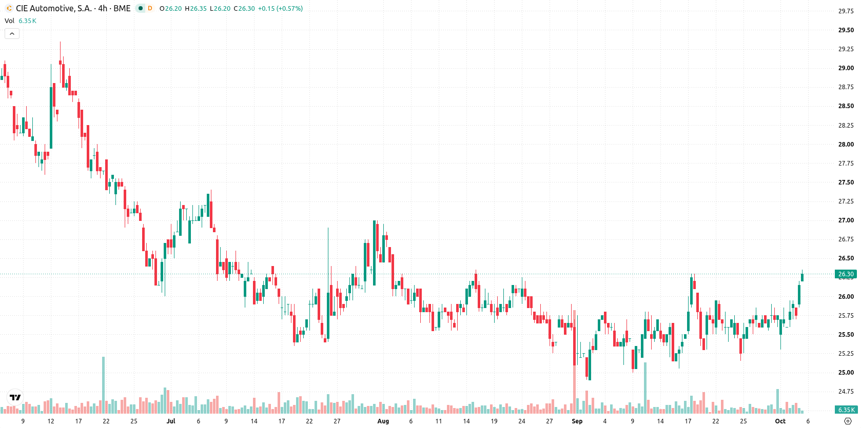 CIE Automotive asset chart