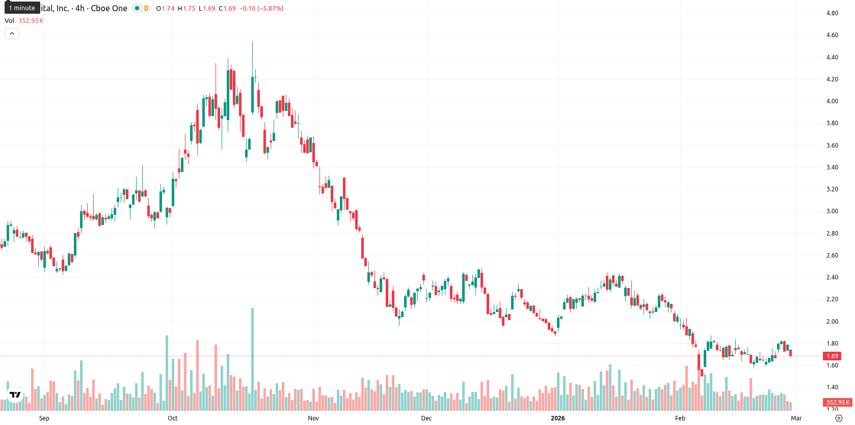 Bit Digital Inc. asset chart