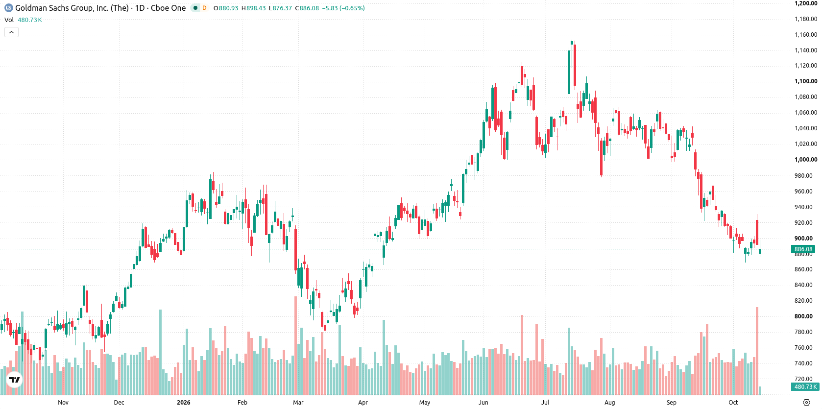 Goldman Sachs Group asset chart