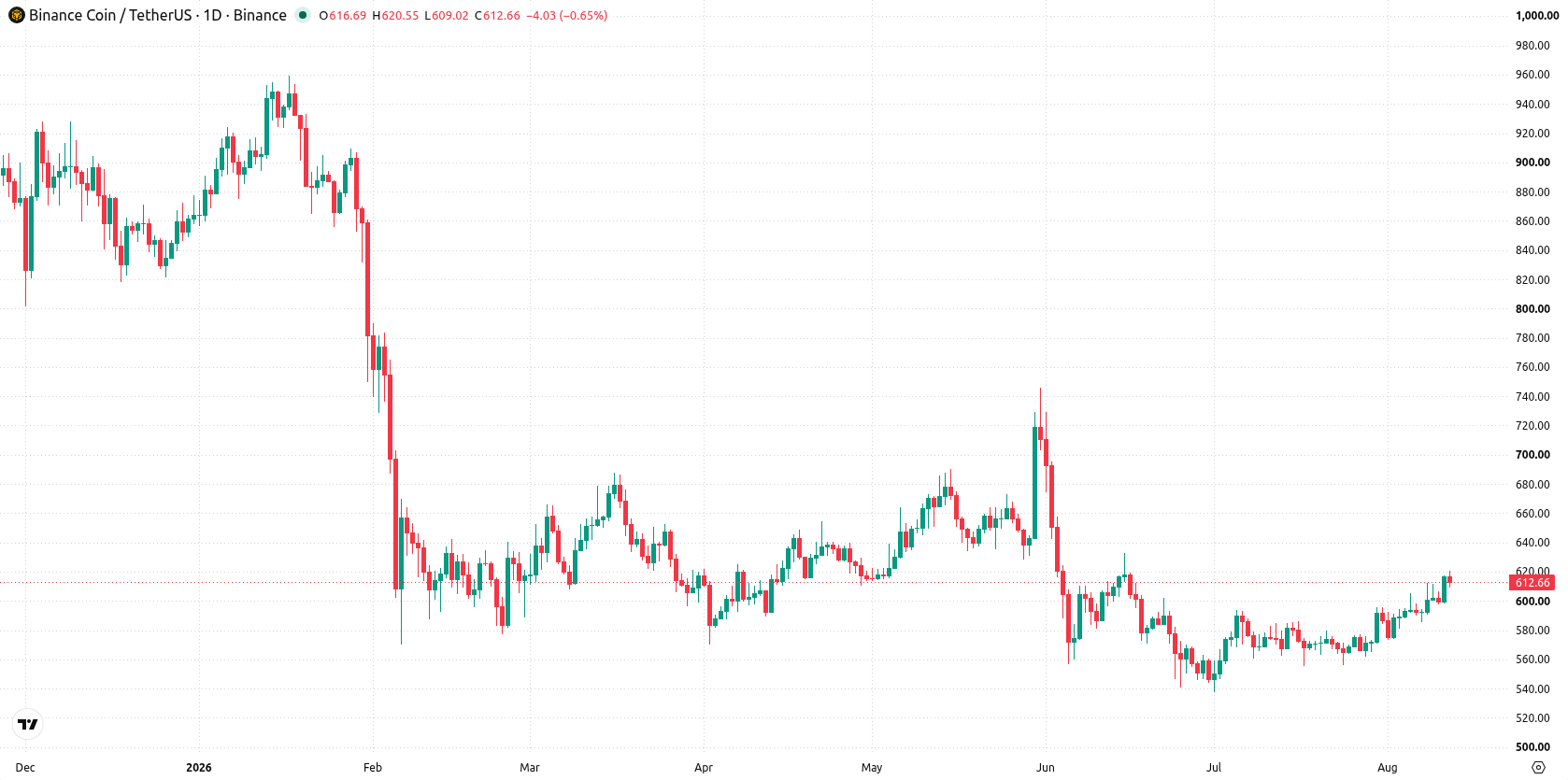 Binance Coin asset chart