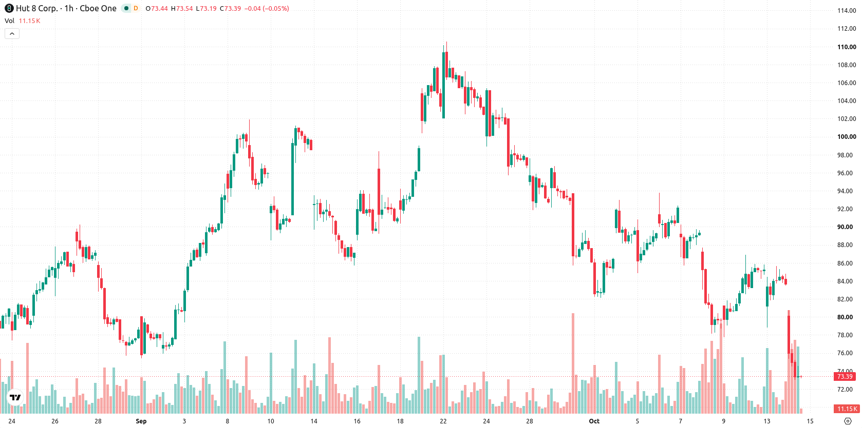 Hut 8 Corp asset chart