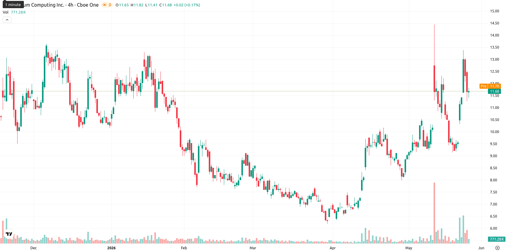 Quantum Computing Inc. asset chart