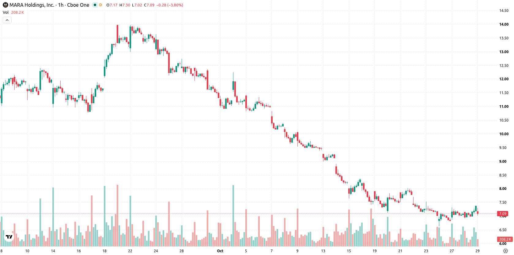 Marathon Digital Holdings asset chart