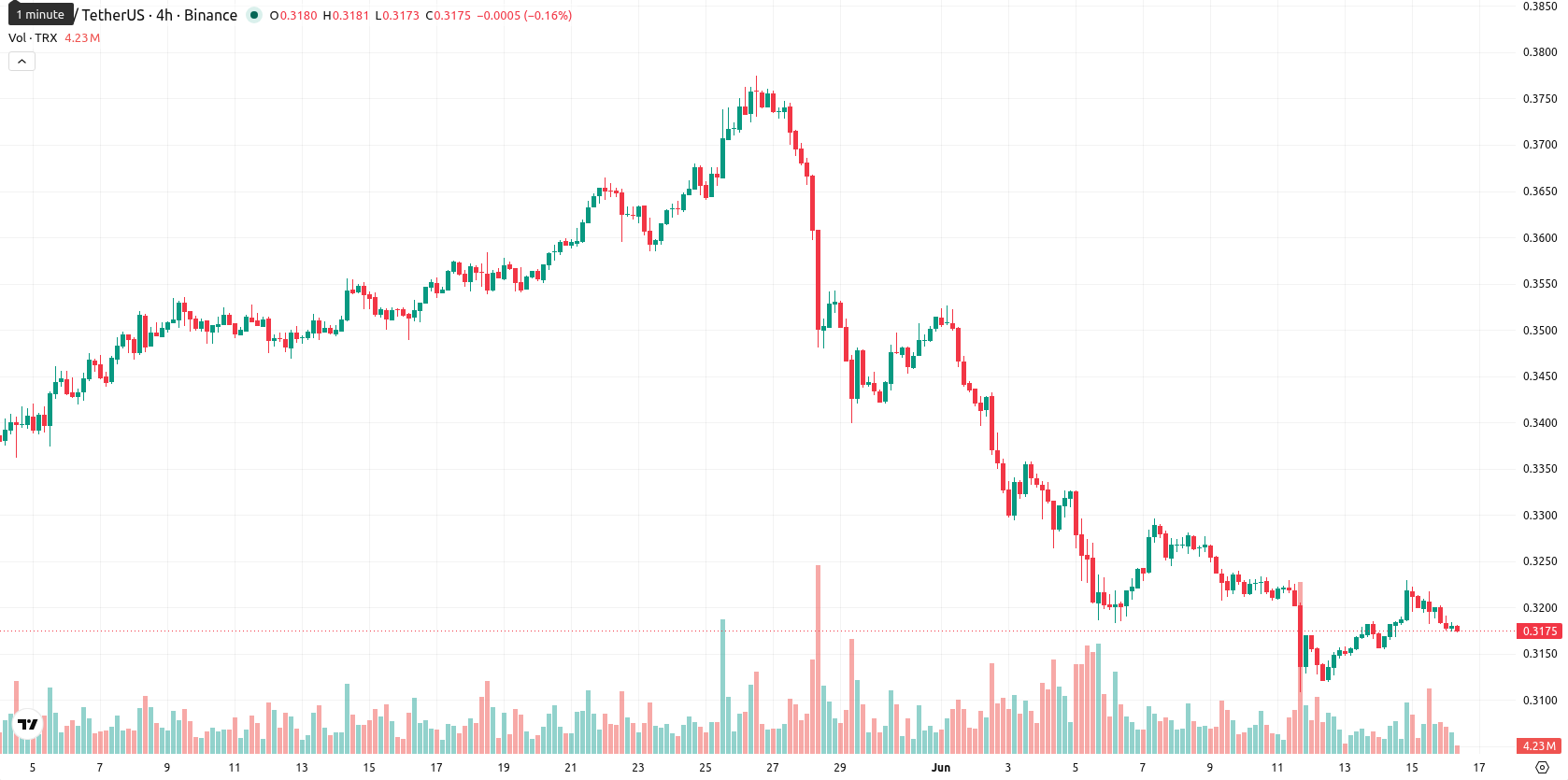 TRON asset chart