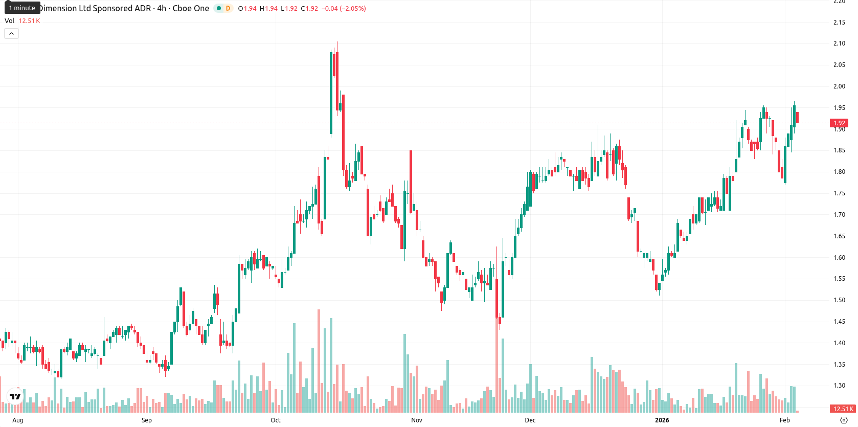 Nano Dimension Ltd. asset chart