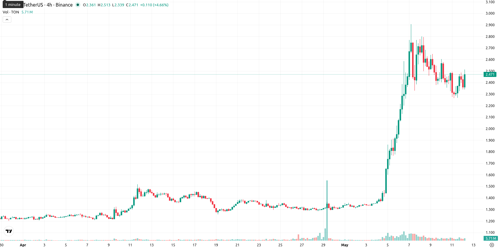 Toncoin asset chart