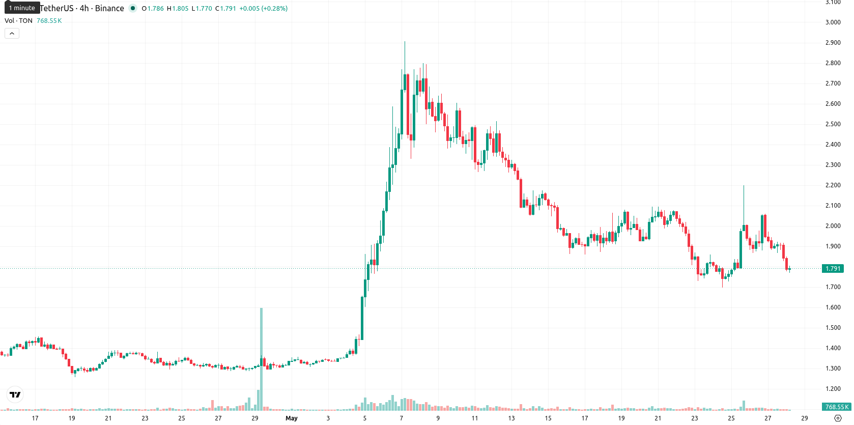 Toncoin asset chart