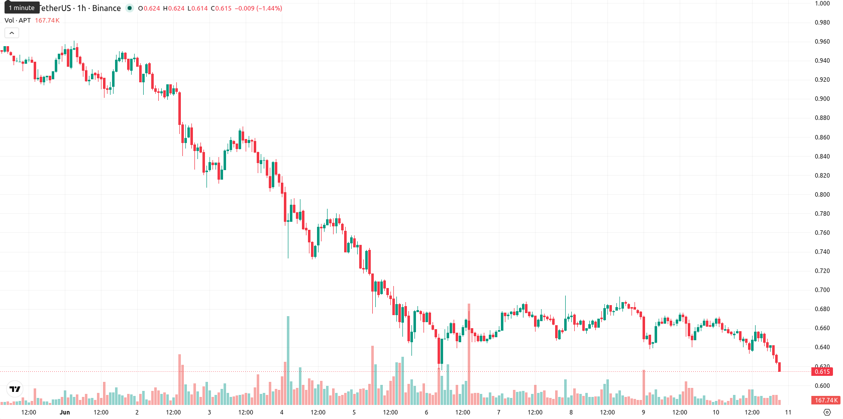 Aptos asset chart
