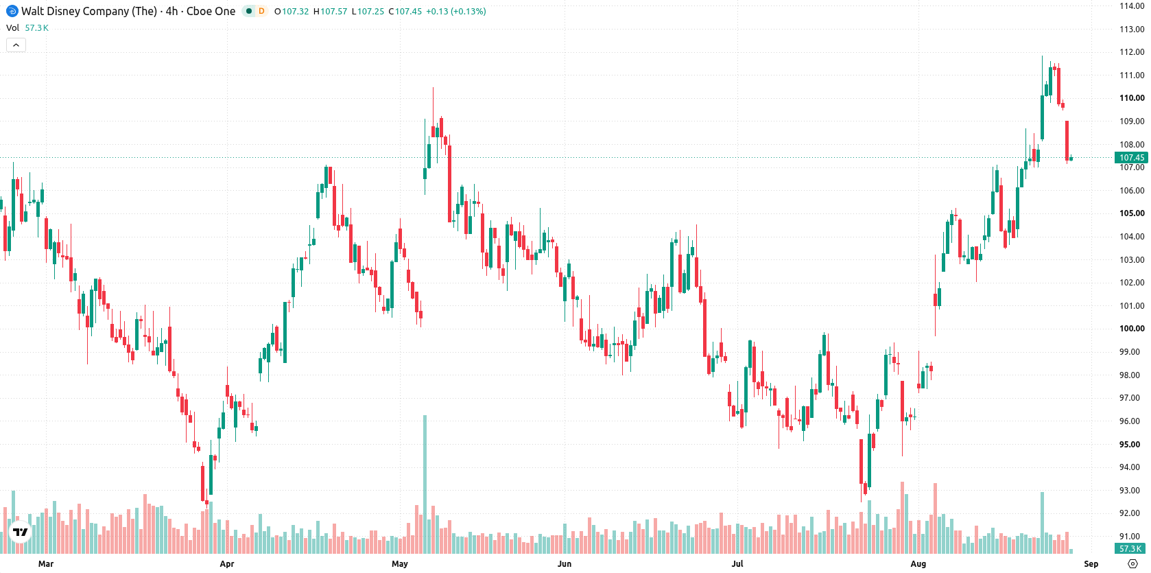 The Walt Disney Company asset chart