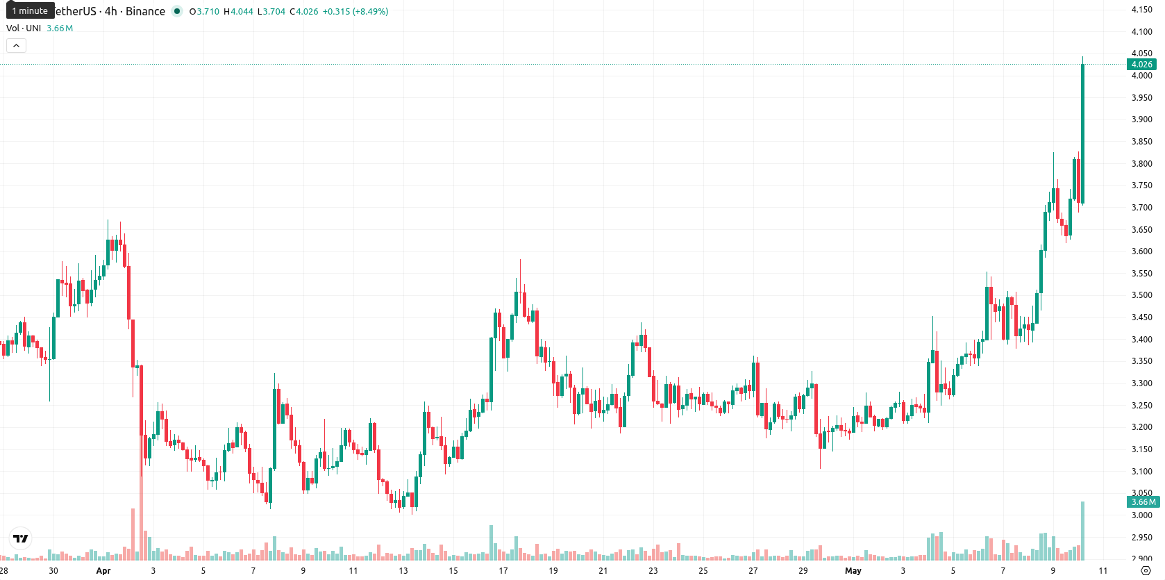 Uniswap asset chart