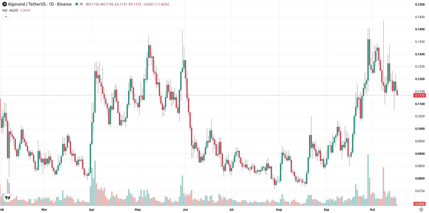 Algorand asset chart