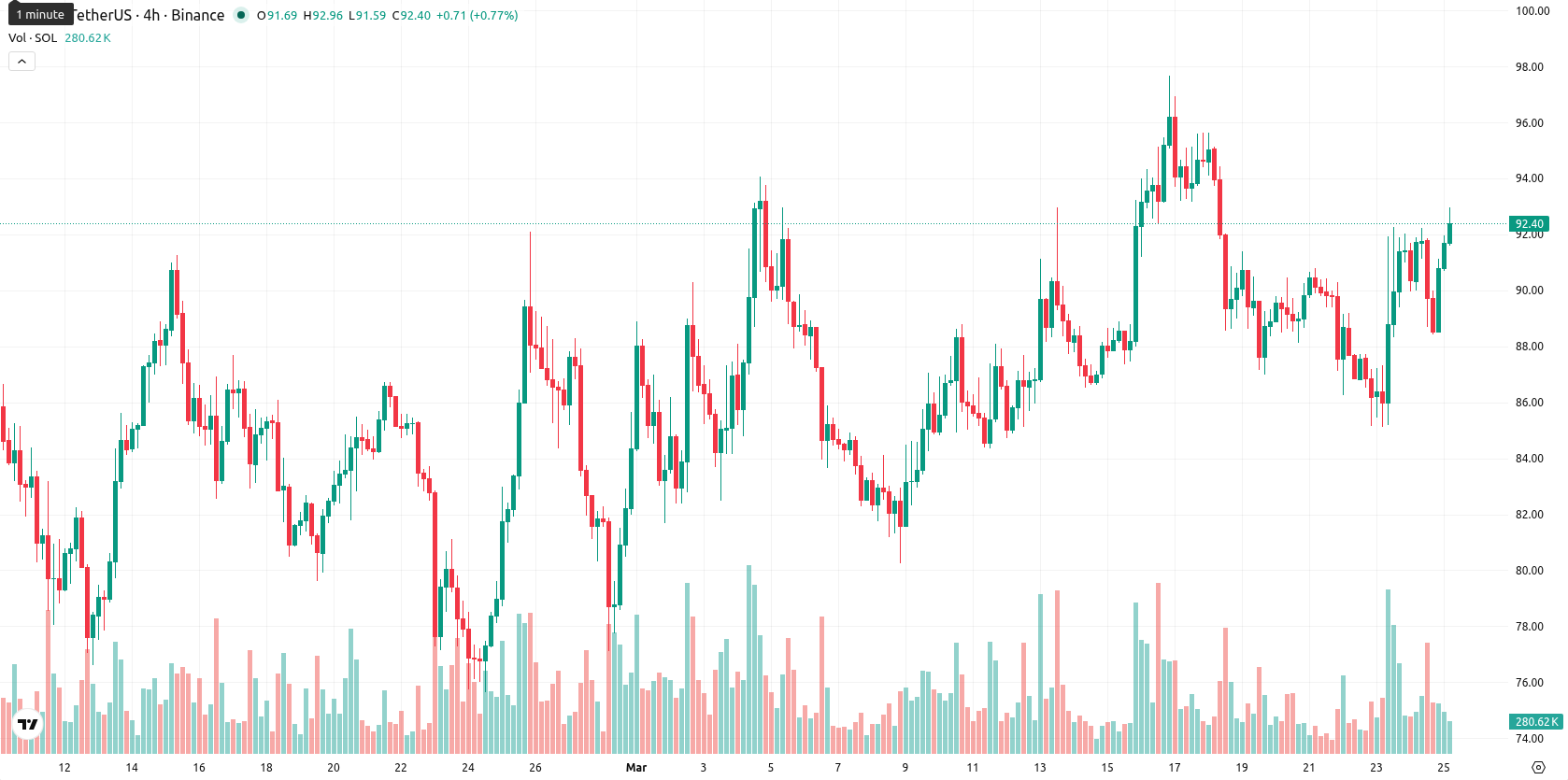 Solana asset chart