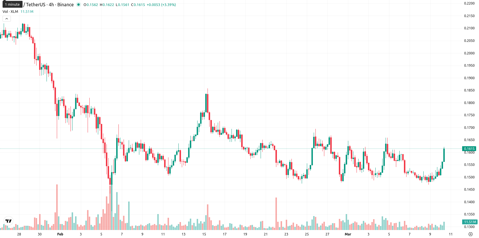 Stellar asset chart