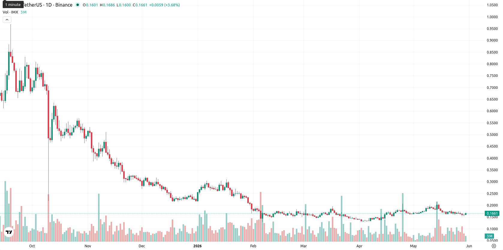 Immutable asset chart