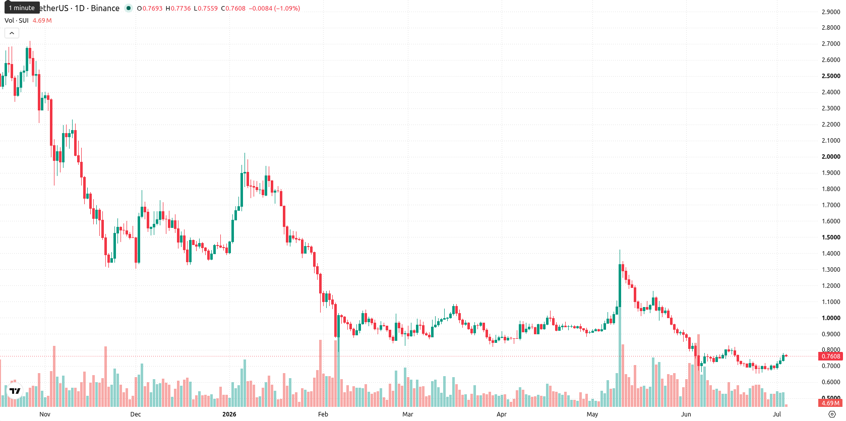 Sui asset chart