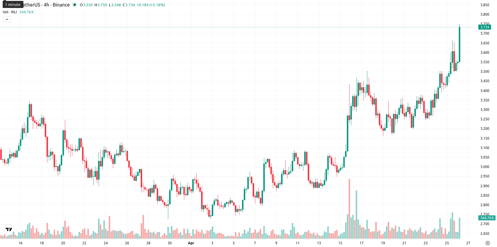 Injective asset chart