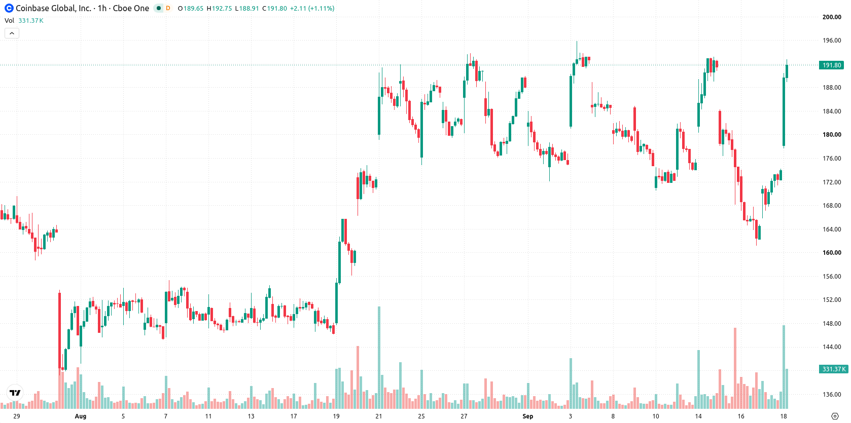 Coinbase asset chart