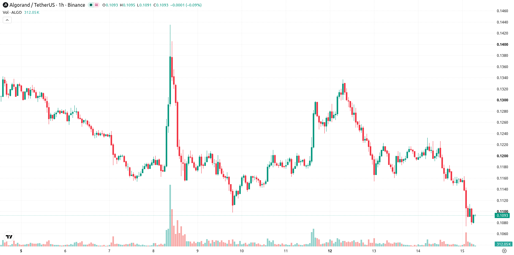 Algorand asset chart