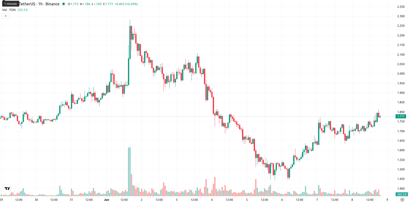 Toncoin asset chart