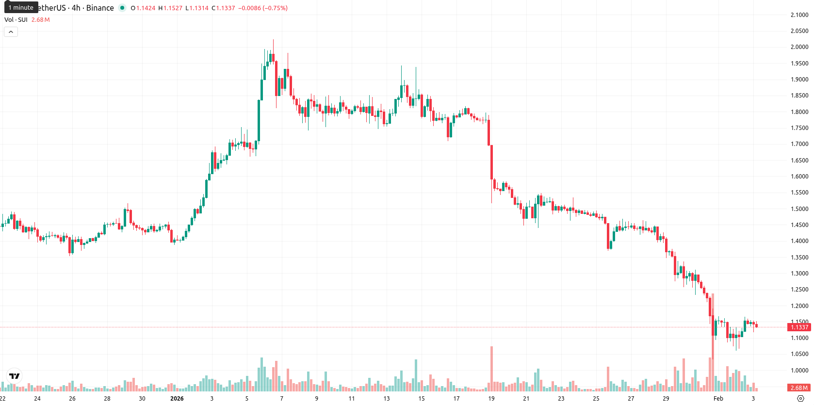 Sui asset chart