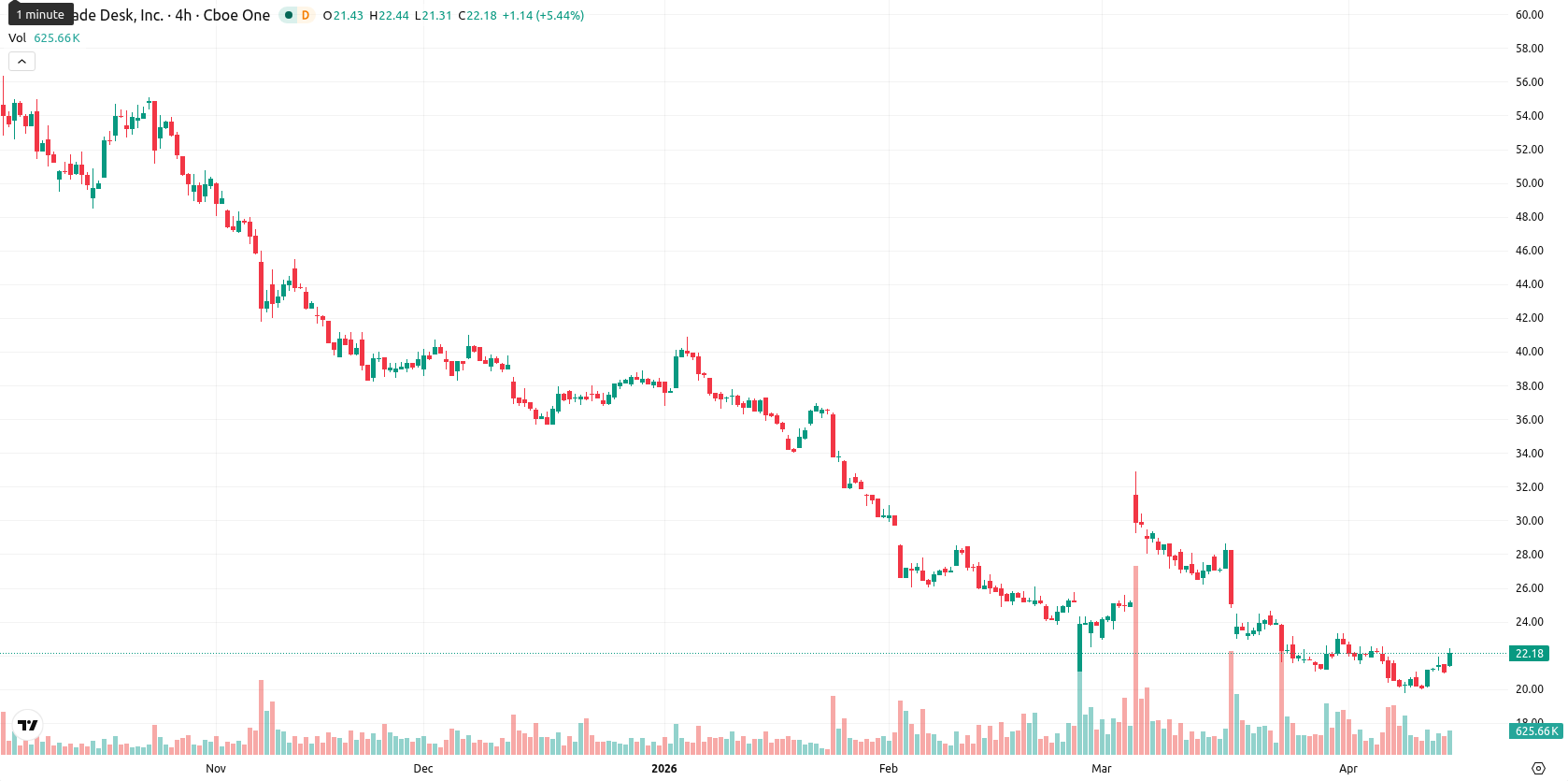 The Trade Desk Inc. asset chart
