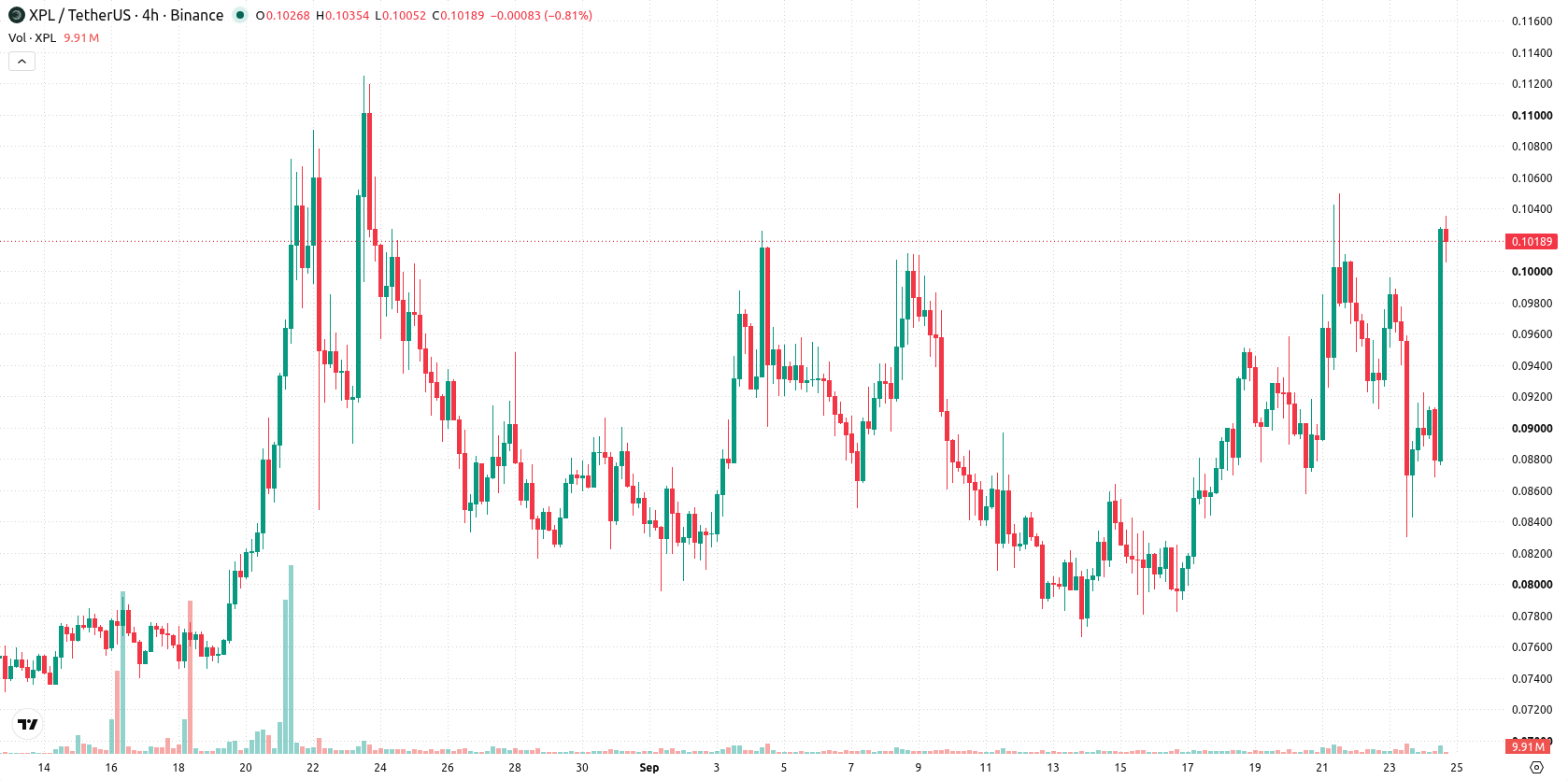 Plasma asset chart